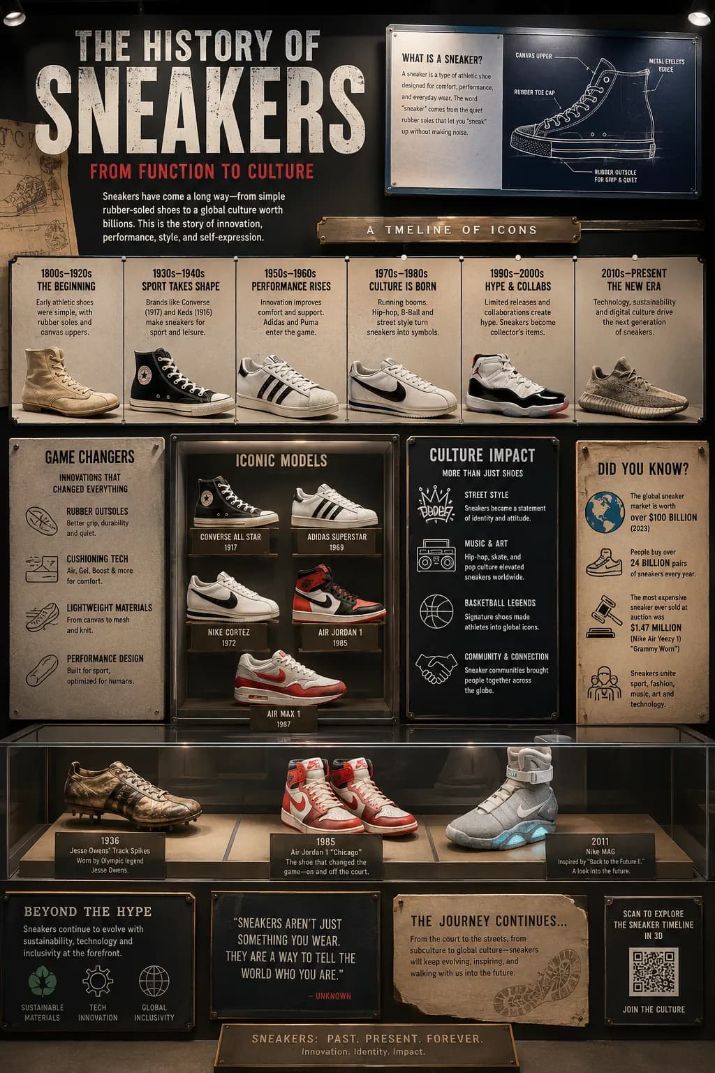 Example ChatGPT output from the /make-museum-exhibit prompt: a museum-style exhibit on the history of sneakers, with a timeline, iconic models, and culture-impact facts.